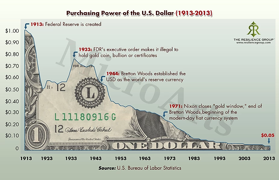 How The Federal Reserve Is Stealing Our Money The Liberty Block